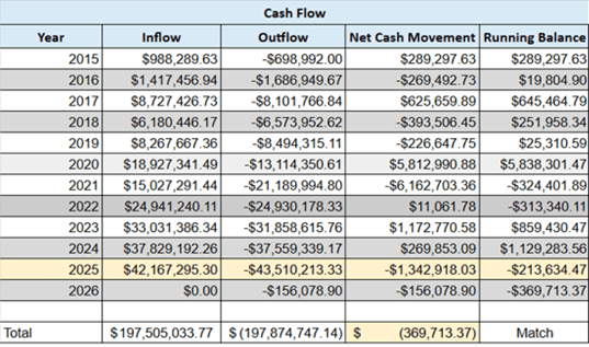 Constructed Cash Flow